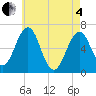 Tide chart for Dover, Cocheco River, New Hampshire on 2025/05/4
