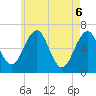Tide chart for Dover, Cocheco River, New Hampshire on 2025/05/6