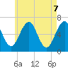 Tide chart for Dover, Cocheco River, New Hampshire on 2025/05/7
