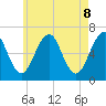 Tide chart for Dover, Cocheco River, New Hampshire on 2025/05/8