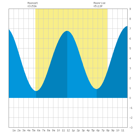 Tide chart for Dover, Cocheco River on 2025/05/09