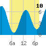 Tide chart for Dover, Cocheco River, New Hampshire on 2025/06/10