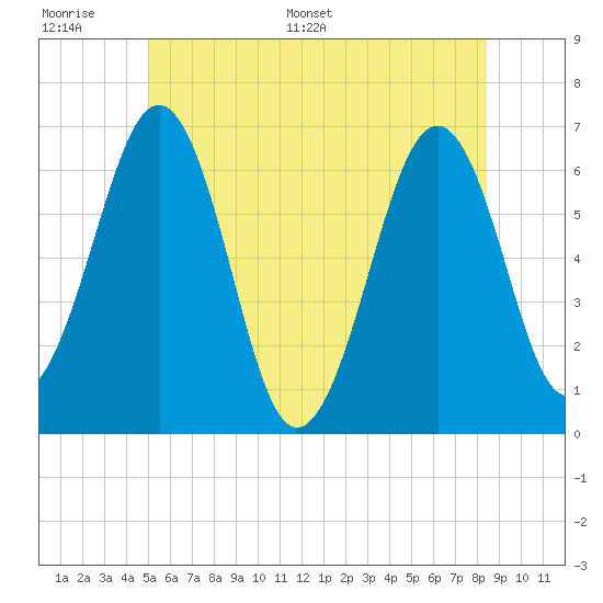 Tide chart for Dover, Cocheco River on 2025/06/17