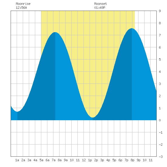 Tide chart for Dover, Cocheco River on 2025/06/19