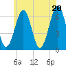 Tide chart for Dover, Cocheco River, New Hampshire on 2025/06/20