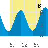 Tide chart for Dover, Cocheco River, New Hampshire on 2025/06/6