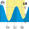 Tide chart for Dover, Cocheco River, New Hampshire on 2025/07/10