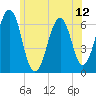 Tide chart for Dover, Cocheco River, New Hampshire on 2025/07/12