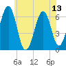 Tide chart for Dover, Cocheco River, New Hampshire on 2025/07/13