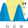 Tide chart for Dover, Cocheco River, New Hampshire on 2025/07/14