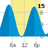 Tide chart for Dover, Cocheco River, New Hampshire on 2025/07/15