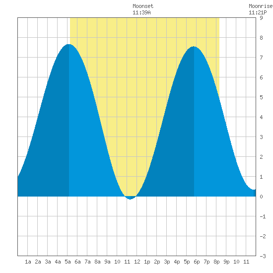 Tide chart for Dover, Cocheco River on 2025/07/16