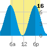 Tide chart for Dover, Cocheco River, New Hampshire on 2025/07/16