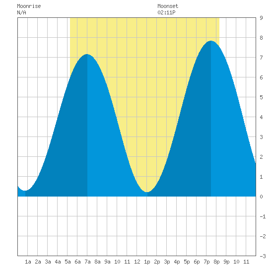 Tide chart for Dover, Cocheco River on 2025/07/18
