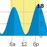 Tide chart for Dover, Cocheco River, New Hampshire on 2025/07/18