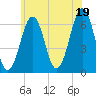 Tide chart for Dover, Cocheco River, New Hampshire on 2025/07/19