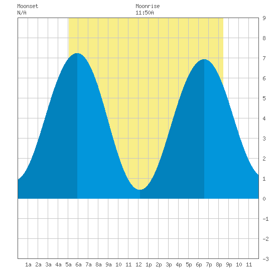 Tide chart for Dover, Cocheco River on 2025/07/01