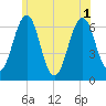 Tide chart for Dover, Cocheco River, New Hampshire on 2025/07/1