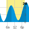 Tide chart for Dover, Cocheco River, New Hampshire on 2025/07/20