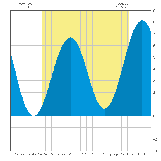 Tide chart for Dover, Cocheco River on 2025/07/21