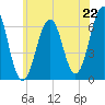 Tide chart for Dover, Cocheco River, New Hampshire on 2025/07/22