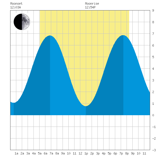 Tide chart for Dover, Cocheco River on 2025/07/02