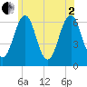 Tide chart for Dover, Cocheco River, New Hampshire on 2025/07/2