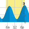 Tide chart for Dover, Cocheco River, New Hampshire on 2025/07/3