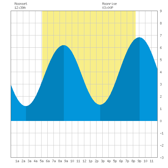 Tide chart for Dover, Cocheco River on 2025/07/04