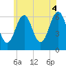 Tide chart for Dover, Cocheco River, New Hampshire on 2025/07/4