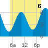 Tide chart for Dover, Cocheco River, New Hampshire on 2025/07/6
