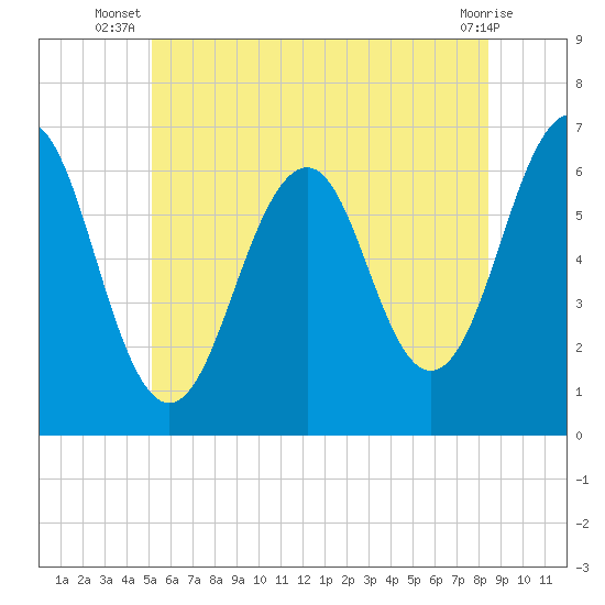 Tide chart for Dover, Cocheco River on 2025/07/08