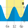 Tide chart for Dover, Cocheco River, New Hampshire on 2025/07/8