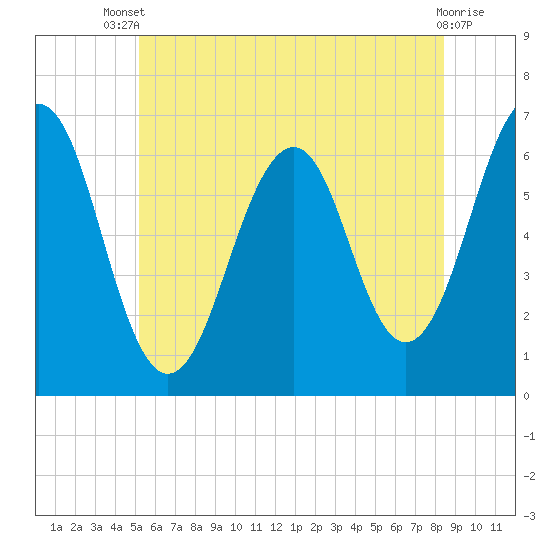 Tide chart for Dover, Cocheco River on 2025/07/09