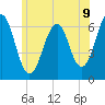 Tide chart for Dover, Cocheco River, New Hampshire on 2025/07/9