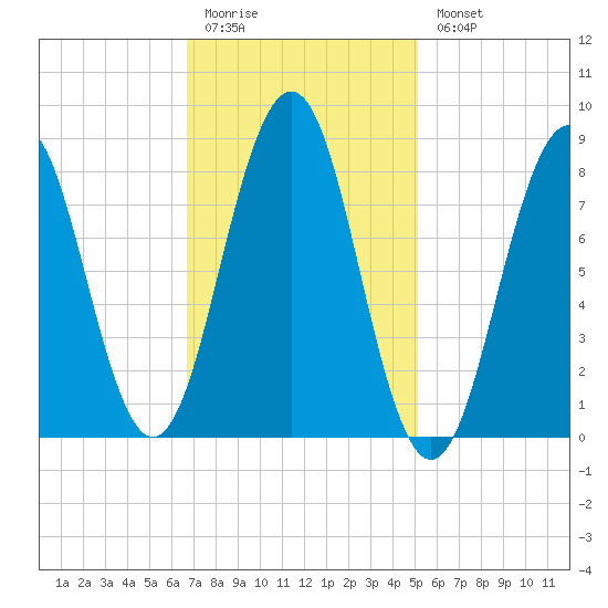 Tide Chart for 2021/02/12