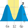 Tide chart for Chebeague Island, Maine on 2022/12/2