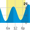 Tide chart for Chebeague Island, Maine on 2024/05/21