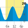 Tide chart for Chebeague Island, Maine on 2024/06/20