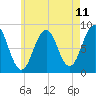 Tide chart for Chebeague Island, Maine on 2025/05/11