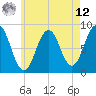 Tide chart for Chebeague Island, Maine on 2025/05/12