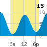 Tide chart for Chebeague Island, Maine on 2025/05/13