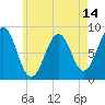 Tide chart for Chebeague Island, Maine on 2025/05/14