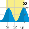 Tide chart for Chebeague Island, Maine on 2025/05/22