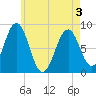 Tide chart for Chebeague Island, Maine on 2025/05/3