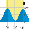 Tide chart for Chebeague Island, Maine on 2025/05/5