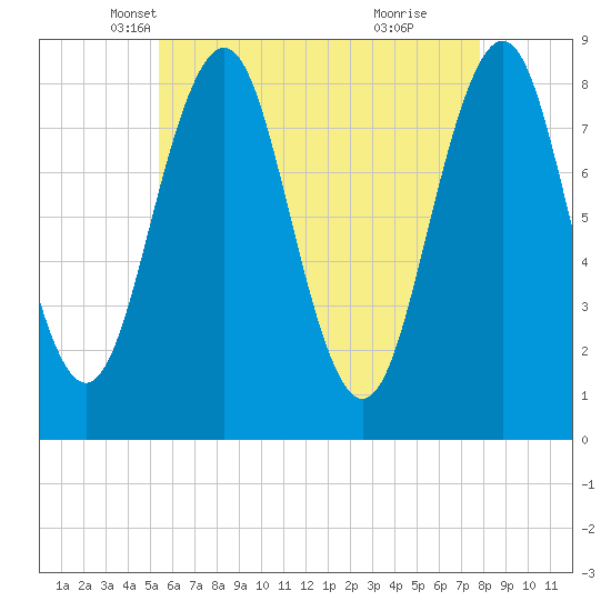 Tide chart for Chebeague Island on 2025/05/07