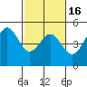 Tide chart for Drakes Bay, Point Reyes, California on 2021/02/16