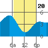 Tide chart for Drakes Bay, Point Reyes, California on 2021/02/20