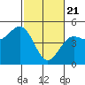 Tide chart for Drakes Bay, Point Reyes, California on 2021/02/21